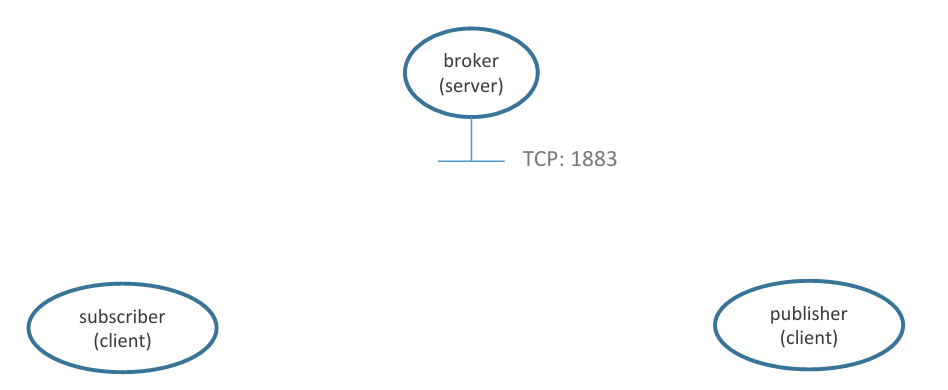 MQTT Principle