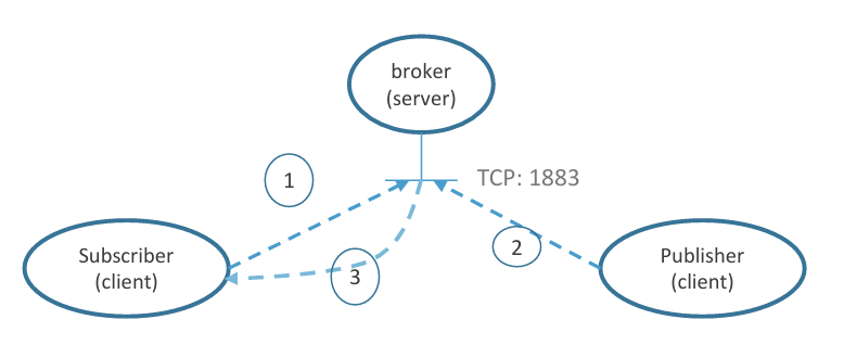 MQTT Principle