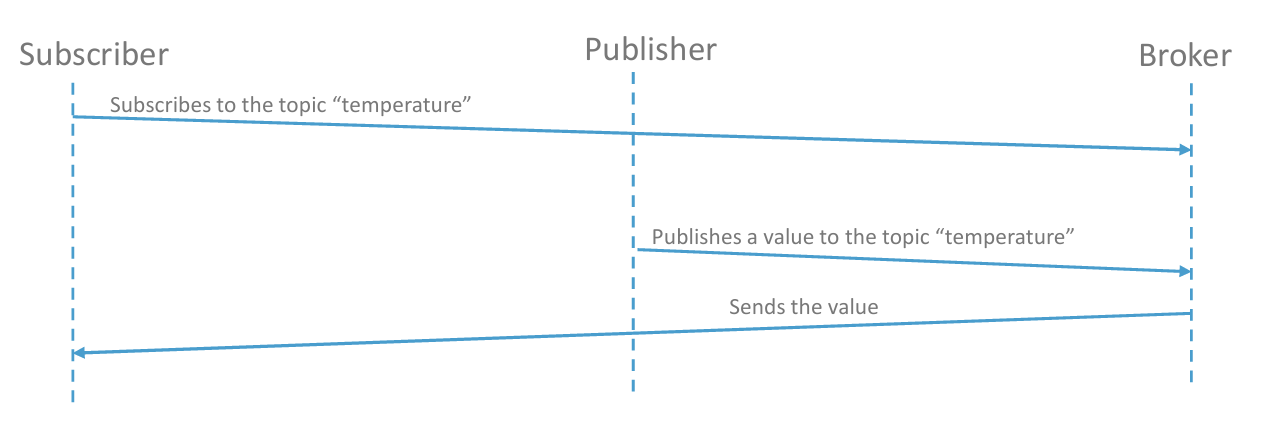 MQTT Principle