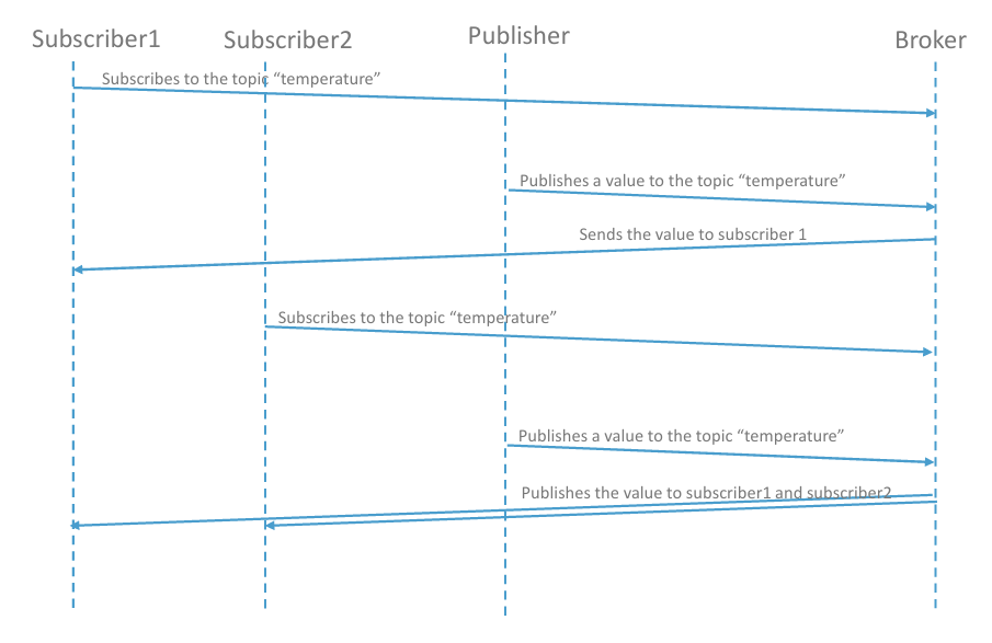 MQTT Principle