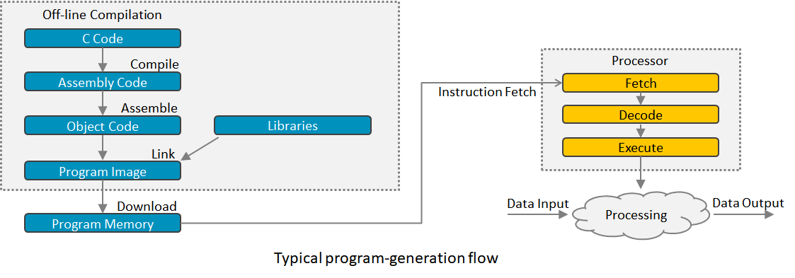 Illustration of the build process